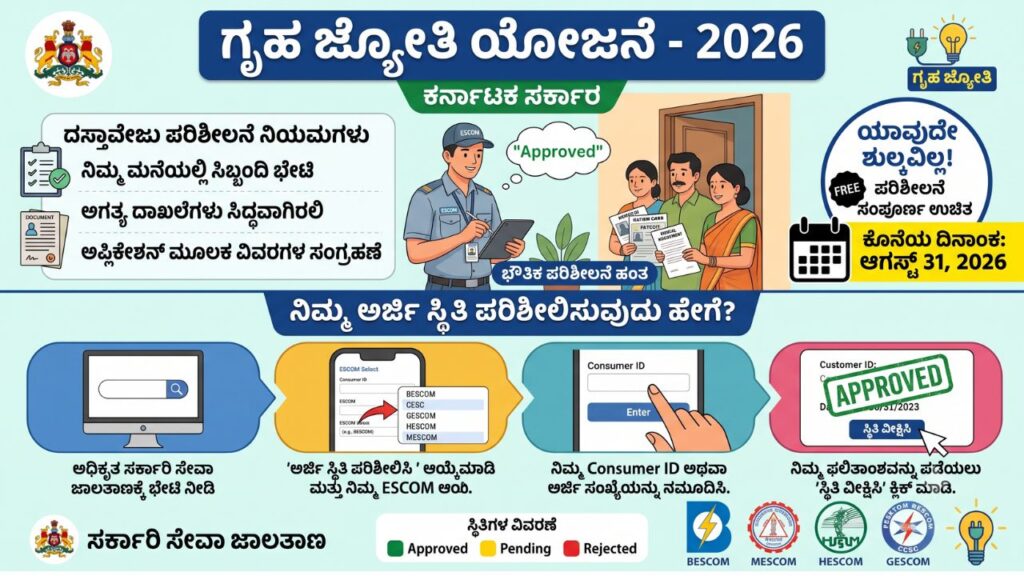 gruha jyothi scheme 2026 status verification